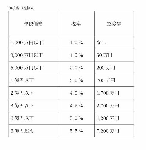 相続税の速算表